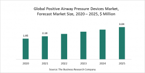 Positive Airway Pressure Devices Global Market Report 2021: COVID-19 Growth And Change