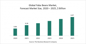 Faba Beans Market Report 2021: COVID-19 Growth And Change