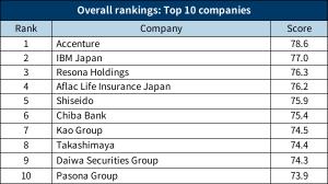Nikkei Woman and the Nikkei Womenomics Project of the Nikkei Group announced the 2021 results for the “100 Best Companies Where Women Actively Take Part." The overall ranking, which is based on the survey responses of 522 companies, was unveiled in the Ju