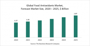 Food Antioxidants Global Market Report 2021: COVID-19 Growth And Change