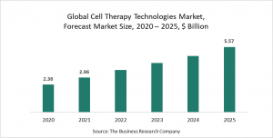Cell Therapy Technologies Market Report 2021: COVID-19 Growth And Change