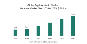 Erythropoietin (EPO) Market Report 2021: COVID-19 Growth And Change To 2030