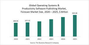 Operating Systems & Productivity Software Publishing Global Market Report 2021: COVID-19 Impact And Recovery To 2030