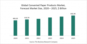 Converted Paper Products Market Report 2021: COVID-19 Impact And Recovery To 2030