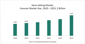 Gene Editing Market Report 2021: COVID-19 Growth And Change To 2030