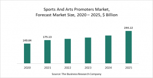 Sports And Arts Promoters Market Report 2021: COVID-19 Impact And Recovery To 2030