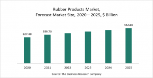 Rubber Products Market Report 2021: COVID-19 Impact And Recovery To 2030
