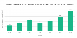 Spectator Sports Market - Opportunities And Strategies – Forecast To 2023