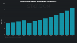 Industrial Robots Market in the World, 2016-2028 (Billion USD) (bar)