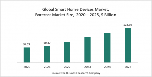 Smart Home Devices Market Report 2021: COVID-19 Growth And Change To 2030