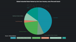 Global Industrial Robot Market by End User Industry, 2020 (Percent)