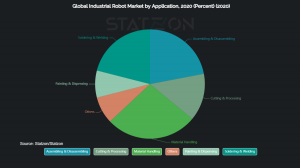 Global Industrial Robot Market by Application, 2020 (Percent)