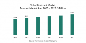Desiccants Market Report 2021: COVID-19 Growth And Change To 2030