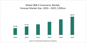 Food And Beverages E-Commerce Market Report 2021: COVID-19 Growth And Change To 2030
