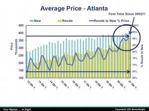 Average Price New vs. Resale - Atl