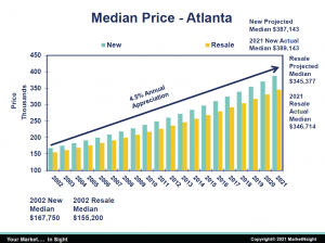 Median Price - Atlanta