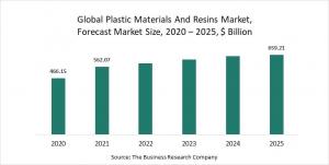 Plastic Material And Resins Market Report 2021: COVID-19 Impact And Recovery To 2030