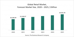 Retail Market Report 2021: COVID-19 Impact And Recovery To 2030