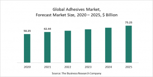 Adhesives Market Report 2021: COVID-19 Impact And Recovery To 2030