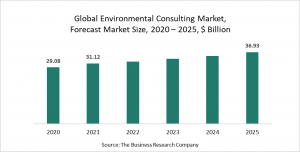 Environmental Consulting Services Market Report 2021: COVID-19 Impact And Recovery To 2030
