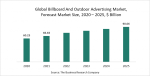 Billboard And Outdoor Advertising Market Report 2021: COVID 19 Impact And Recovery To 2030