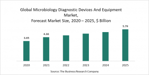 Microbiology Diagnostic Devices And Equipment Market Report 2021: COVID-19 Implications And Growth To 2030