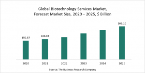 Biotechnology Services Market Report 2021: COVID 19 Impact And Recovery To 2030