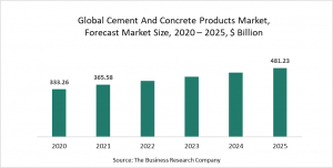 Cement And Concrete Products Market Report 2021: COVID-19 Impact And Recovery To 2030