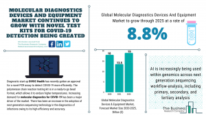 Molecular Diagnostics Devices And Equipment Market Opportunities And Strategies – Forecast To 2030