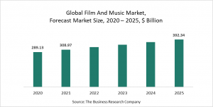 Film And Music Market Report 2021: COVID-19 Impact And Recovery To 2030