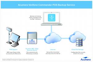 Verifone Commander POS backup service diagram