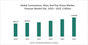 Convenience, Mom And Pop Stores Market-Opportunities And Strategies - Forecast To 2030