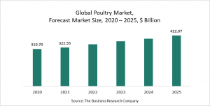 Poultry Market - By Type Of Animal, By Distribution Channel, Product Type By Nature, And By Region, Opportunities And Strategies - Forecast To 2030