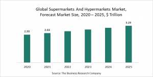 Supermarkets And Hypermarkets Market Report 2021: COVID-19 Impact And Recovery To 2030