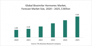 Biosimilar Hormones Market Report 2021: COVID-19 Growth And Change To 2030