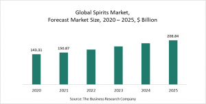 Spirits Market Report 2021: COVID-19 Impact And Recovery To 2030