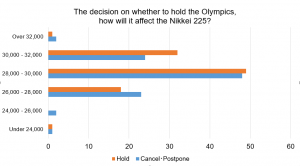 How do market participants think the Olympics will affect the market? In the QUICK Monthly Survey (Equity) in June, we asked about how market participants predicted the Nikkei 225 would stand at the end of September. Most of the respondents believed that 