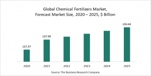 Chemical Fertilizers Market Report - Opportunities And Strategies - Forecast To 2030