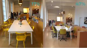 at a shared co-working table, hard wooden chairs were swapped with softer, more comfortable office chairs. This led to a 30% increase in the occupancy of the co-working table.