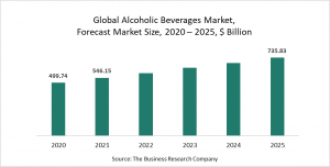 Alcoholic Beverages Market Report 2021: COVID-19 Impact And Recovery To 2030