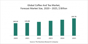 Coffee And Tea Global Market Report 2021: COVID-19 Impact And Recovery To 2030
