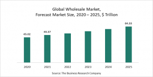 Wholesale Market Report 2021: COVID-19 Impact And Recovery To 2030