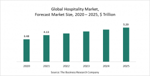 Hospitality Market Report 2021: COVID-19 Impact And Recovery To 2030