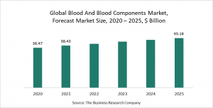 Blood And Blood Components Market Report 2021: COVID-19 Growth And Change To 2030