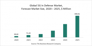 5G In Defense Market Report 2021: COVID-19 Growth And Change