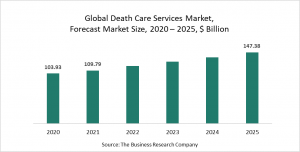 Death Care Services Market Report - Opportunities And Strategies - Forecast To 2030