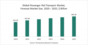 Passenger Rail Transport Market Report 2021: COVID-19 Impact And Recovery To 2030