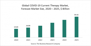 Coronavirus (COVID-19) Current Therapy Market Report 2021: COVID-19 Growth And Change To 2030