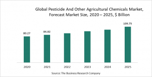 Pesticide And Other Agricultural Chemicals Market Report 2021: COVID-19 Impact And Recovery To 2030