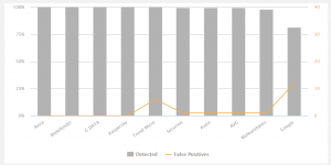 Android 2021 - Results - AV-Comparatives